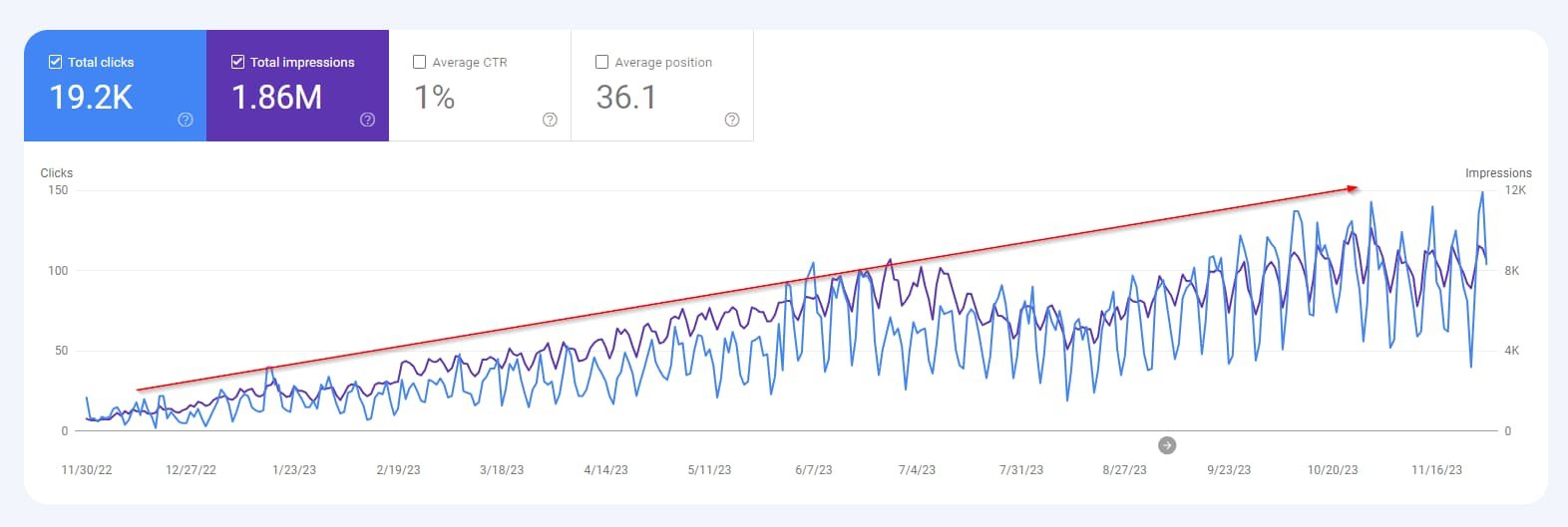 SEO performance graph showing total clicks, total impressions, average CTR, and average position over time