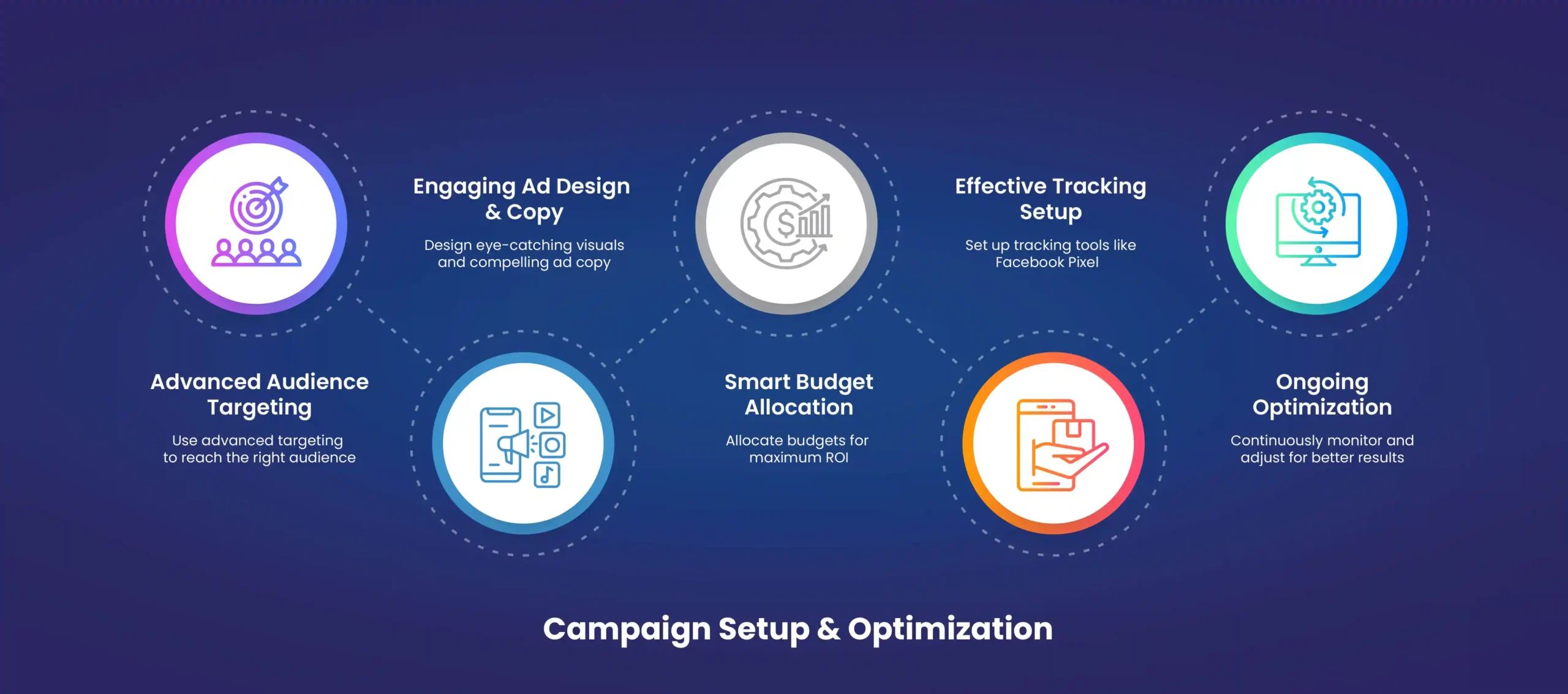 Campaign Setup & Optimization