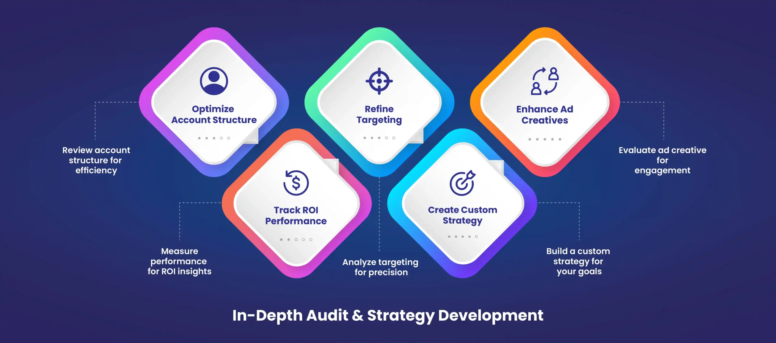 In-Depth Audit & Strategy Development
