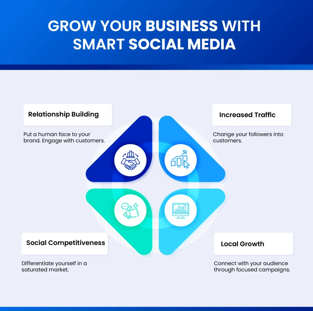 Social media marketing 2 An infographic titled "Grow Your Business with Smart Social Media," featuring four key benefits: relationship building, increased traffic, social competitiveness, and local growth, each illustrated with icons and brief descriptions.