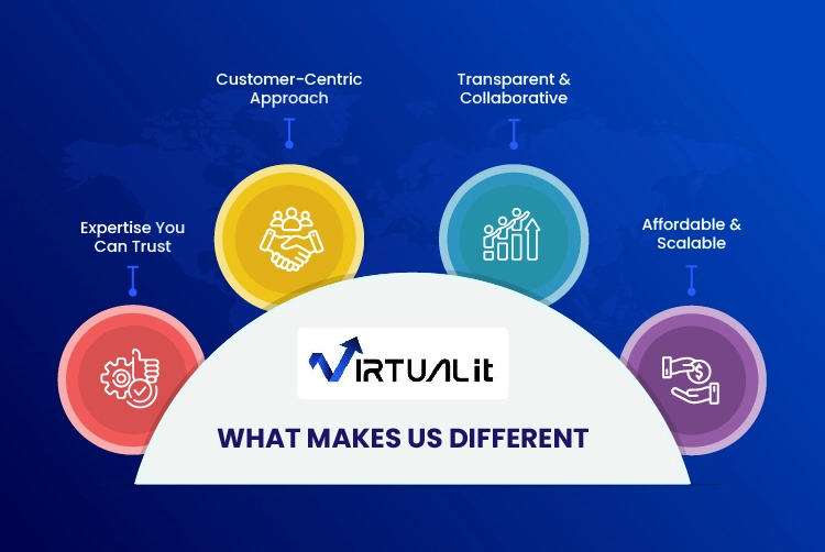 Website Design, Development & Maintenance 3 An infographic for Virtual IT highlighting four key advantages: expertise you can trust, customer-centric approach, transparent and collaborative service, and affordable and scalable solutions.