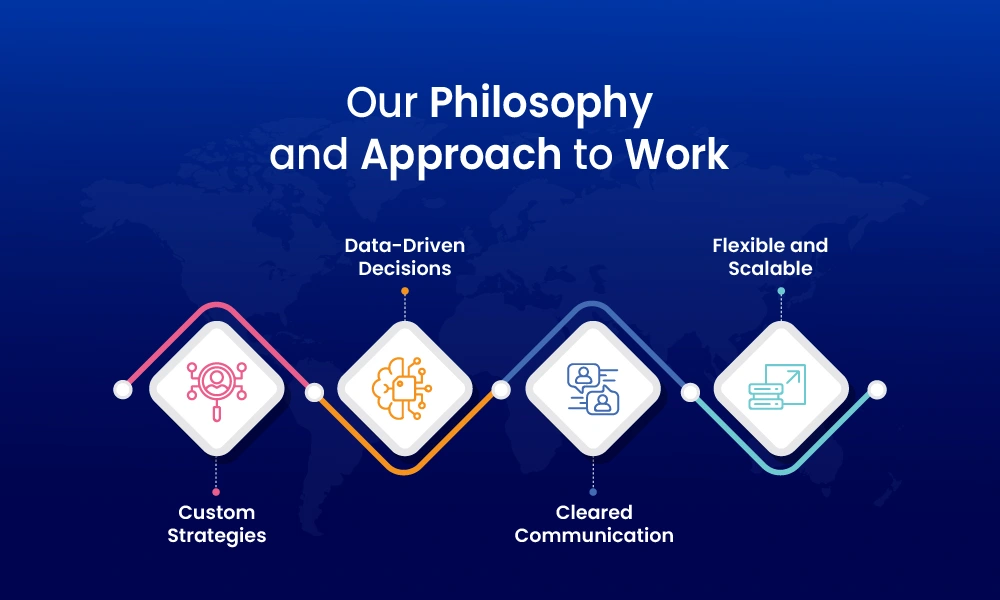 About Us 1 Infographic illustrating agency philosophy with custom strategies, data-driven decisions, clear communication, and scalable solutions